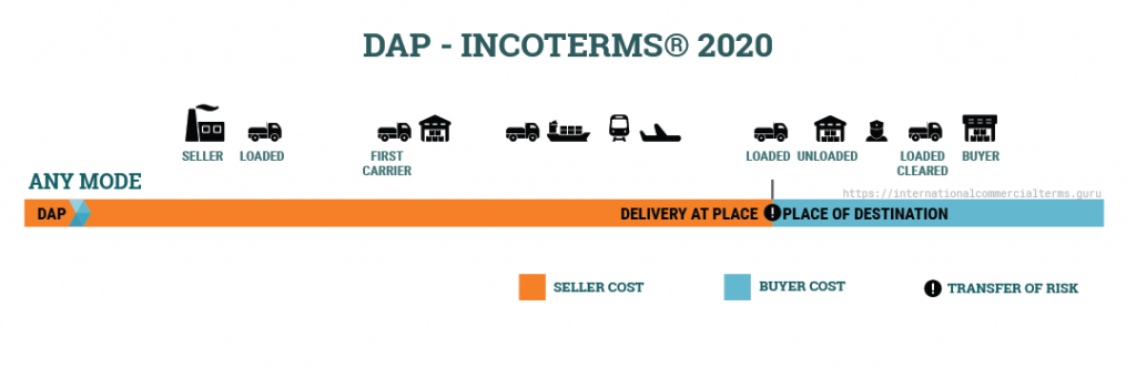 DAP Incoterms 2020