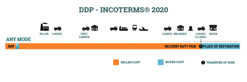 DDP Incoterms 2020