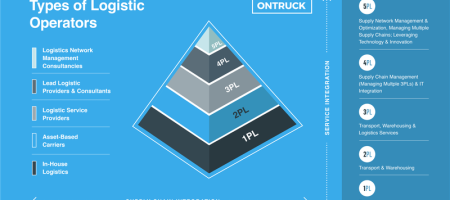 types of logistics operators