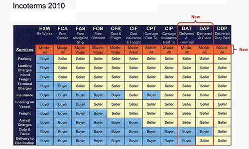 ghi nhớ incoterms 2010