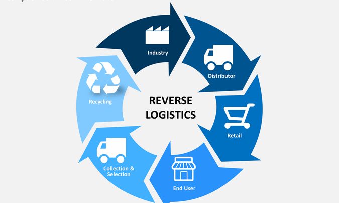 reverse logistics