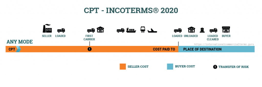 Điều khoản CPT của Incoterm 2020