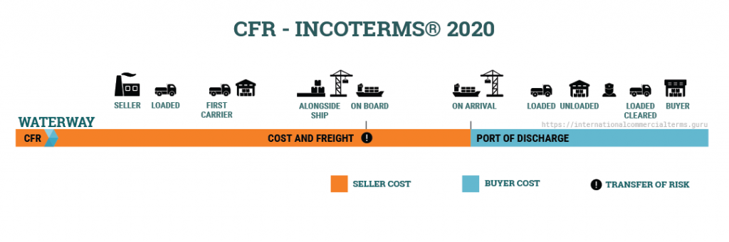 Điều khoản CFR của Incoterm 2020