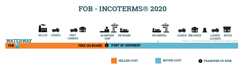 Điều kiện FOB trong Incoterms 2020 đươc viết tắt Free on Board - Giao trên tàu.