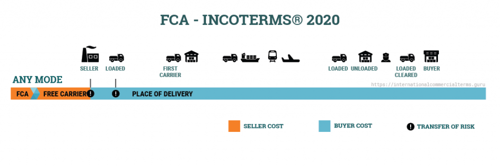 FCA Incoterms 2020
